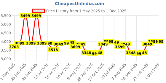 amazon.in Smart Bluetooth helmete Price History Graph from 1 May 2025 to 1 Dec 2025