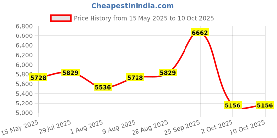 amazon.in Smart Bluetooth Sunglasses for Men & Women - UV400 Protection with Open Ear Sound, Touch Control & Voice Assistant for Music, Calls, Driving, Cycling & Mountain Climbing.(ZZ4) Price History Graph from 15 May 2025 to 9 Oct 2025