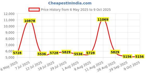 amazon.in Smart Bluetooth Sunglasses for Men Women, UV400 Protection with Open Ear Sound, Touch Control and Voice Assistant for Music, Calling, Driving, Cycling and Climbing, Black, M Price History Graph from 6 May 2025 to 9 Oct 2025