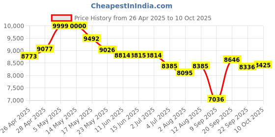 amazon.in Smart Bluetooth Sunglasses Smart Bluetooth Sunglasses, Key Control Music Call Open Ear Sound Smart Glasses with Mic & Speakers for Outdoor Fishing Cycling Driving Price History Graph from 26 Apr 2025 to 10 Oct 2025