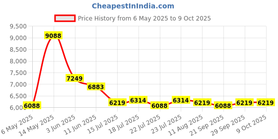 amazon.in Smart Bluetooth Sunglasses with Open Ear Audio, UV400 Polarized Lens & Voice Control | Built-in Mic, Bass Sound | Hands-Free for Running, Cycling, Driving Price History Graph from 6 May 2025 to 9 Oct 2025