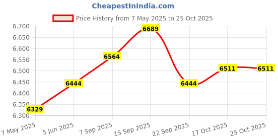 amazon.in Smart Bluetooth Sunglasses with Polarized HD Lenses & 8-10 Hours Endurance - Stylish & Versatile, Remote Control Photography/Language Switching, Audio Glasses for Man and Woman, Black Price History Graph from 7 May 2025 to 24 Oct 2025