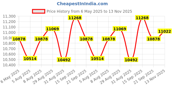 amazon.in Smart Bracelet Fitness Tracker Heart Rate Monitor Sleep Tracker Step Counter Calories Pedometer Activity Tracker Remote Camera Dress Health Wristband for Women Ladies Price History Graph from 6 May 2025 to 13 Nov 2025