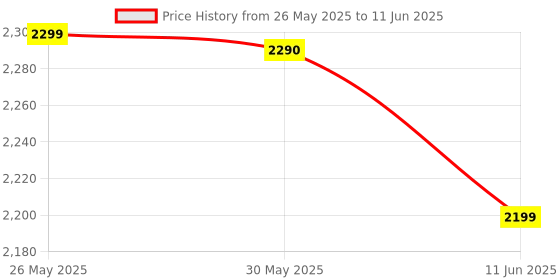 amazon.in Smart Bulb Holder 1080P HD Wi-Fi Camera 2024 Newest Version Security Indoor Video Recorder, Support iOS/Android Price History Graph from 26 May 2025 to 11 Jun 2025