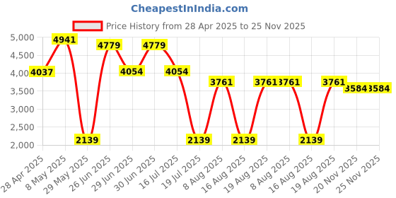 amazon.in Smart Buy 10 Pack Bd-r Dl 50gb 6x Blu-ray Double Layer Recordable Disc Blank Logo Data Video Media 10-discs Spindle Price History Graph from 28 Apr 2025 to 25 Nov 2025