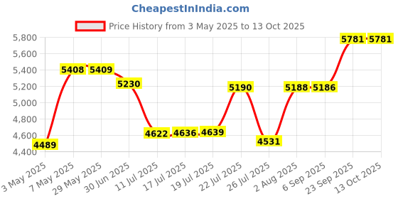 amazon.in Smart Buy 10 Pack Bd-r Dl Printable White Inkjet 50gb 6x Blu-ray Double Layer Recordable Disc Blank Data Video Media 10-discs Spindle Price History Graph from 3 May 2025 to 13 Oct 2025