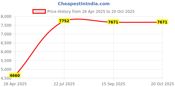amazon.in Smart Buy 100 Pack Dvd-r 4.7gb 16x Shiny Silver Blank Data Video Movie Recordable Media Disc 100 Disc 100pk Price History Graph from 26 Apr 2025 to 20 Oct 2025