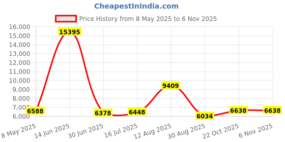 amazon.in Smart Buy 100 Pack DVD-R 4.7gb 16x Silver Printable Inkjet Blank Record Disc 100 Disc 100pk Price History Graph from 8 May 2025 to 2 Nov 2025