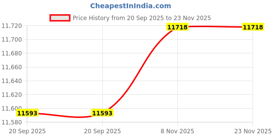 amazon.in Smart Buy 100 Pack DVD-R 4.7gb 16x White Top Blank Data Video Movie Record Disc 100 Disc 100pk Price History Graph from 20 Sep 2025 to 23 Nov 2025