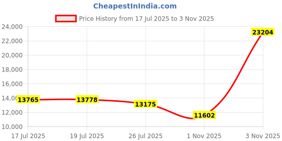 amazon.in Smart Buy 200 Pack Dvd-r 4. 7gb 16x Shiny Silver Blank Data Video Movie Recordable Media Disc 200 Disc 200pk Price History Graph from 17 Jul 2025 to 3 Nov 2025