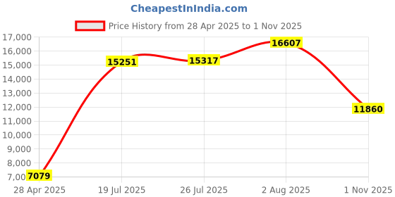 amazon.in Smart Buy 200 Pack DVD-R 4.7gb 16x Logo Blank Data Video Movie Recordable Disc, 200 Disc 200pk Price History Graph from 28 Apr 2025 to 1 Nov 2025