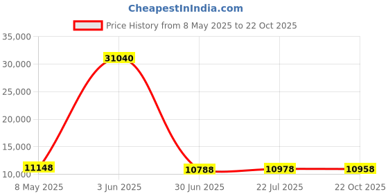 amazon.in Smart Buy 200 Pack DVD R 4.7gb 16x White Printable Inkjet Blank Media Record Disc 200 Disc 200pk Price History Graph from 8 May 2025 to 22 Oct 2025