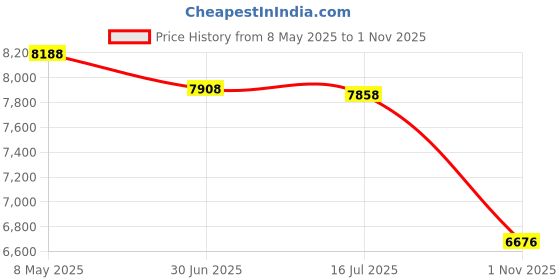 amazon.in Smart Buy 50 Pack Dvd+r Dl 8.5gb 8x DVD Plus R Double Layer Printable White Inkjet Blank Data Recordable Media 50 Discs Spindle Price History Graph from 8 May 2025 to 1 Nov 2025