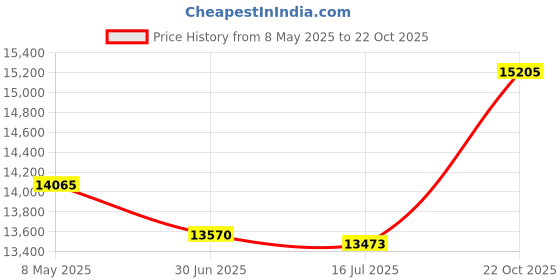 amazon.in Smart Buy Logo CD-R 300 Pack 700mb 52x Blank Data Recordable Discs 300 Disc 300pk Price History Graph from 8 May 2025 to 22 Oct 2025
