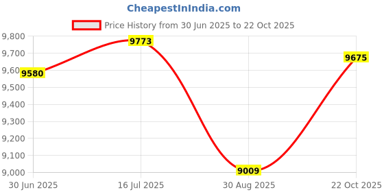 amazon.in Smart Buy Shiny Silver Top CD-R 200 Pack 700mb 52x Blank Recordable Discs 200 Disc 200pk Price History Graph from 30 Jun 2025 to 22 Oct 2025