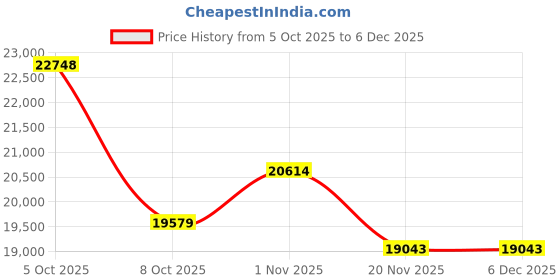 amazon.in Smart Camera Glasses for Photos& Audio & Videos | 8MP HD Recording, 7H Battery, Lightweight AI Camera Glasses for Men & Women 32G Memory Card-Polarized Lenses-Silver Frame Price History Graph from 5 Oct 2025 to 5 Dec 2025