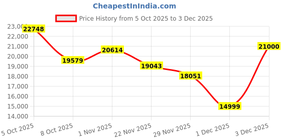amazon.in Smart Camera Glasses for Photos& Audio & Videos | 8MP HD Recording, 7H Battery, Lightweight AI Camera Glasses for Men & Women Built-in 32G Memory Card-Anti-Blue Lights Lense Price History Graph from 5 Oct 2025 to 3 Dec 2025