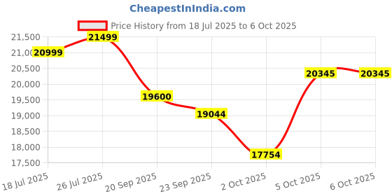 amazon.in Smart Camera Glasses with 5MP Ultra-Wide Camera, Blue Light Blocking & Polarized Lenses, AI Voice Control, 4H Playtime, Wi-Fi/Bluetooth 5.3 for HD Video & Immersive Audio Price History Graph from 18 Jul 2025 to 5 Oct 2025