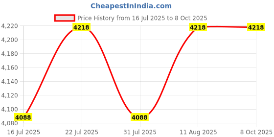 amazon.in Smart car Key Location Device Works with Apple Find My APP,Real-Time Location Vehicle Tracking, Monitoring and Alerts Vehicles System(OBD) Price History Graph from 16 Jul 2025 to 6 Oct 2025