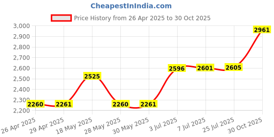 amazon.in Smart Card Reader - Dual Slot USB 2.0 Contact Hot-Plug Design, Portable Military CAC and DOD Common Access Card Reader Price History Graph from 26 Apr 2025 to 30 Oct 2025