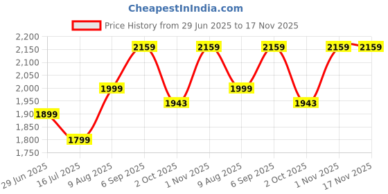 amazon.in smartcare Smart Care Air Mattress Anti Decubitus Air Pump & Bubble Mattress(Beige) smartcare Price History Graph from 29 Jun 2025 to 17 Nov 2025