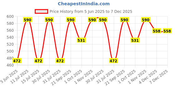 amazon.in Smart Care Blood Lancet Pen with Smart Care Lancet Needles - 100 Pieces smart care Price History Graph from 5 Jun 2025 to 7 Dec 2025
