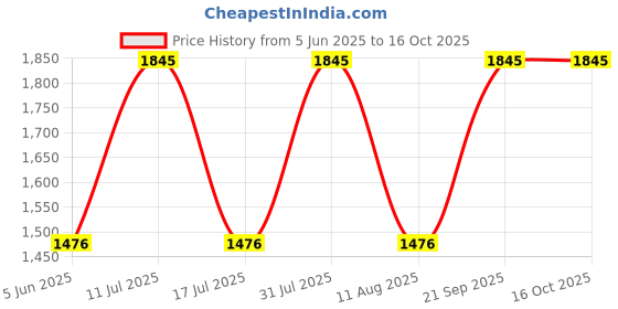 amazon.in smartcare Smart Care Non-Contact Infrared Forehead Thermometer SC189 smartcare Price History Graph from 5 Jun 2025 to 16 Oct 2025