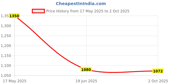 amazon.in Smart Care® Height Adjustable Anti Shock Walking Stick with Tri pad, Seat & U Shape Handle - 1 Pair - (SC911L) Price History Graph from 17 May 2025 to 2 Oct 2025