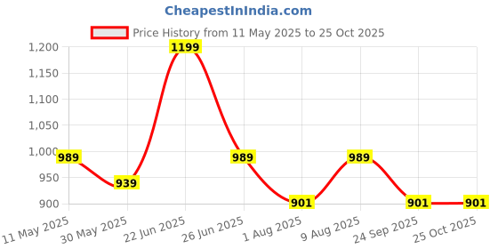 amazon.in rocksy Smart Casual & Formal Blazer for Women, Regular Fit Stylish Blazer for Women rocksy Price History Graph from 11 May 2025 to 24 Oct 2025