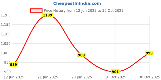 amazon.in rocksy Smart Casual & Formal Blazer for Women, Regular Fit Stylish Blazer for Women rocksy Price History Graph from 12 Jun 2025 to 30 Oct 2025