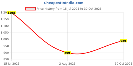 amazon.in rocksy Smart Casual & Formal Blazer for Women, Regular Fit Stylish Blazer for Women rocksy Price History Graph from 15 Jul 2025 to 30 Oct 2025