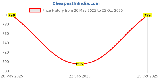 amazon.in shoetopia Smart Casual Boots Loafers for Women & Girls shoetopia Price History Graph from 20 May 2025 to 25 Oct 2025