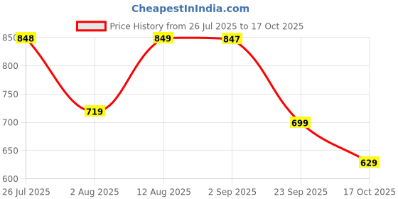 amazon.in strasse paris Smart Casual Buckle Detailed Loafers for Women & Girls strasse paris Price History Graph from 26 Jul 2025 to 17 Oct 2025
