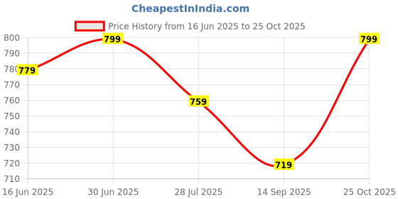 amazon.in furiozz Smart Casual Buckle Detailed Loafers for Women & Girls GNNPPN7-P furiozz Price History Graph from 16 Jun 2025 to 25 Oct 2025