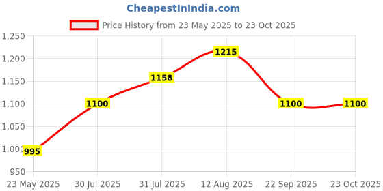 amazon.in tresmode SMART CASUAL FLATS FOR WOMEN tresmode Price History Graph from 23 May 2025 to 23 Oct 2025