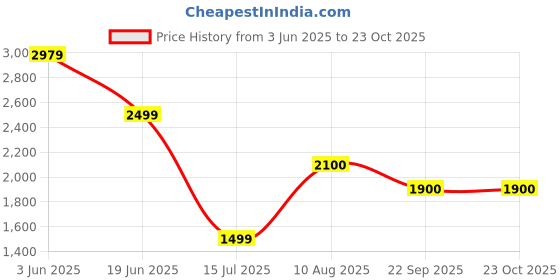 amazon.in tresmode SMART CASUAL FLATS FOR WOMEN tresmode Price History Graph from 3 Jun 2025 to 23 Oct 2025