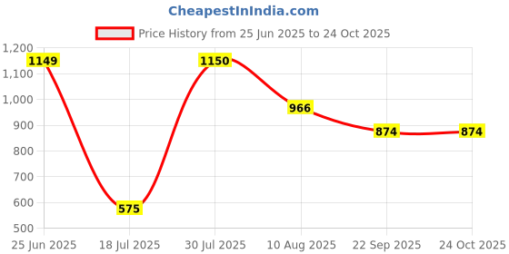amazon.in tresmode Smart Casual Flats for Women tresmode Price History Graph from 25 Jun 2025 to 23 Oct 2025