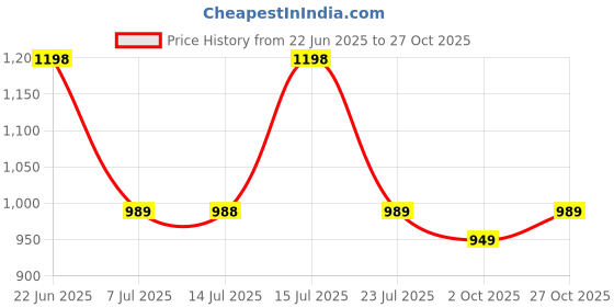 amazon.in rocksy Smart Casual Formal Blazer for Women, Regular Fit Stylish Blazer for Women rocksy Price History Graph from 22 Jun 2025 to 27 Oct 2025
