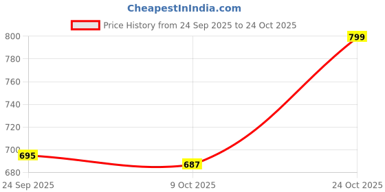 amazon.in shoetopia Smart Casual Loafers for Women & Gilrs shoetopia Price History Graph from 24 Sep 2025 to 24 Oct 2025