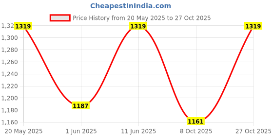amazon.in shoetopia Smart Casual Long Boots For Women & Girls shoetopia Price History Graph from 20 May 2025 to 27 Oct 2025