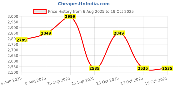 amazon.in louis stitch Smart Casual Shoes for Men | Ultra Lightweight and Comfortable | Eva Sole Cushioned Footbed Men’s Loafers | LSMX-MC louis stitch Price History Graph from 6 Aug 2025 to 19 Oct 2025