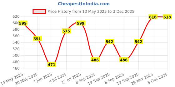 amazon.in shoetopia Smart Casual Silver Sneakers for Women & Girls-EU37 shoetopia Price History Graph from 13 May 2025 to 2 Dec 2025