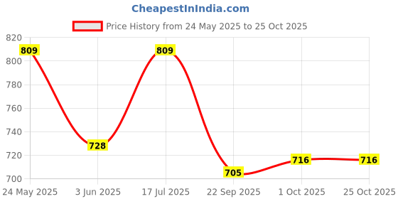 amazon.in shoetopia Smart Casual Zip Detailed Boots For Women & Girls shoetopia Price History Graph from 24 May 2025 to 25 Oct 2025