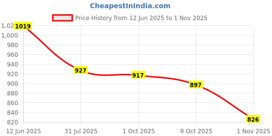 amazon.in shoetopia Smart Casual Zip Detailed Boots For Women & Girls shoetopia Price History Graph from 12 Jun 2025 to 1 Nov 2025