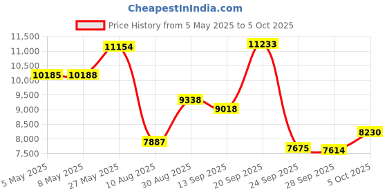 amazon.in SMART CC Anti-Lost Bifold Wallet for Men, Trackable Wallet with GPS Position Locator & Finder Tracker…, Black, Classic Price History Graph from 5 May 2025 to 5 Oct 2025