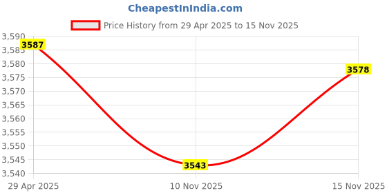 amazon.in Smart Chip Card Reader for EMV SIM eID Writer Programmer DOD Military USB ISO7816 Contact Common Access CAC Smart Card Reader + SDK Kit, Compatible with Mac OS, Win, Linux (White) Price History Graph from 29 Apr 2025 to 15 Nov 2025