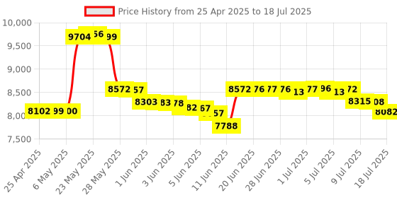 amazon.in bomflore Smart Chip EMV SIM eID Card Reader Writer Programmer with 5pcs Blank Programable LTE USIM 4G Card + SIM Personalize Software (Black) bomflore Price History Graph from 25 Apr 2025 to 15 Jul 2025