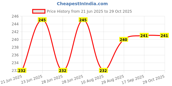 amazon.in macho Smart Cut Mens Cotton Brief Multicolor, Pack of 2 (100 cm) macho Price History Graph from 21 Jun 2025 to 29 Oct 2025