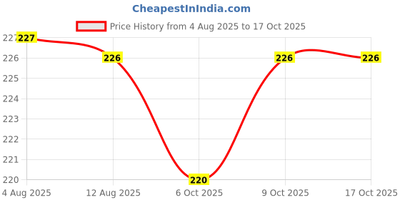 amazon.in macho Smart Cut Mens Cotton Brief Multicolor, Pack of 2 (85 cm) macho Price History Graph from 4 Aug 2025 to 16 Oct 2025