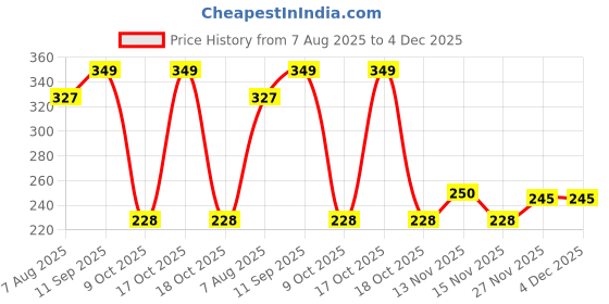 amazon.in macho Smart Cut Mens Cotton Brief Multicolor, Pack of 3 (100 cm) macho Price History Graph from 7 Aug 2025 to 3 Dec 2025